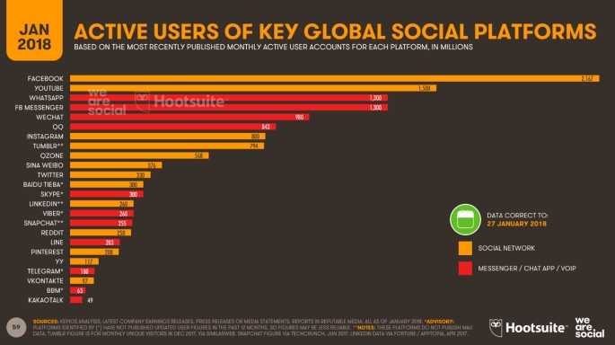 active users of key global social platforms